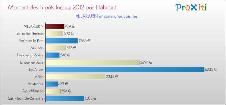 Montant des impôts locaux par Habitant pour VILLARLURIN et les communes proches Comparaison des impôts locaux par habitant pour VILLARLURIN et les communes voisines