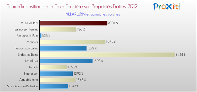 Taux d'imposition de la taxe foncière sur le bati 2012 pour VILLARLURIN et les communes proches Comparaison des taux d'imposition de la taxe foncière sur le bati 2012 pour VILLARLURIN et les communes voisines