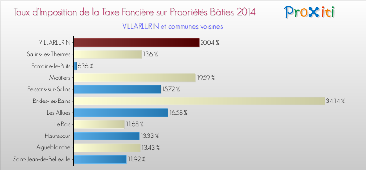 Taux d'imposition de la taxe foncière sur le bati 2014 pour VILLARLURIN et les communes proches Comparaison des taux d'imposition de la taxe foncière sur le bati 2014 pour VILLARLURIN et les communes voisines