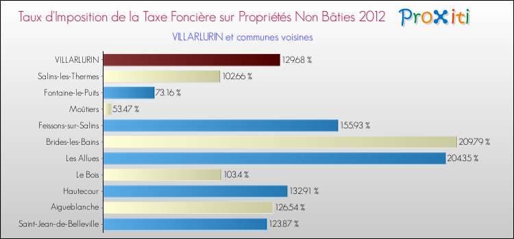 Taux d'imposition de la taxe foncière sur les immeubles et terrains non batis 2012 pour VILLARLURIN et les communes proches Comparaison des taux d'imposition de la taxe foncière sur les immeubles et terrains non batis 2012 pour VILLARLURIN et les communes voisines