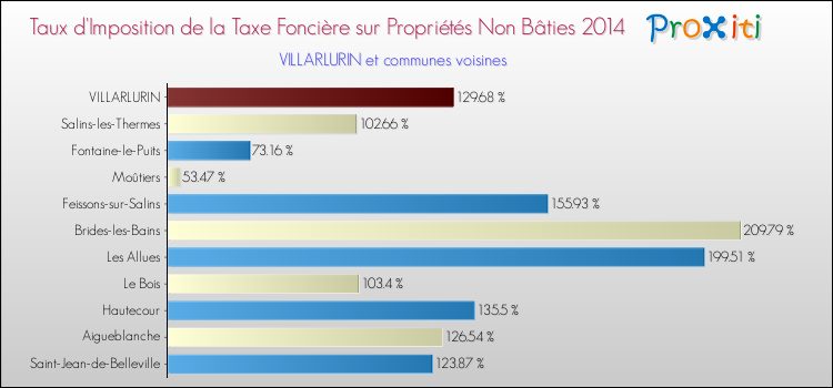 Taux d'imposition de la taxe foncière sur les immeubles et terrains non batis 2014 pour VILLARLURIN et les communes proches Comparaison des taux d'imposition de la taxe foncière sur les immeubles et terrains non batis 2014 pour VILLARLURIN et les communes voisines
