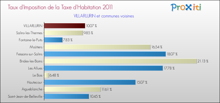 Taux d'imposition de la taxe d'habitation 2011 pour VILLARLURIN et les communes proches Comparaison des taux d'imposition de la taxe d'habitation 2011 pour VILLARLURIN et les communes voisines