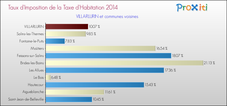 Taux d'imposition de la taxe d'habitation 2014 pour VILLARLURIN et les communes proches Comparaison des taux d'imposition de la taxe d'habitation 2014 pour VILLARLURIN et les communes voisines