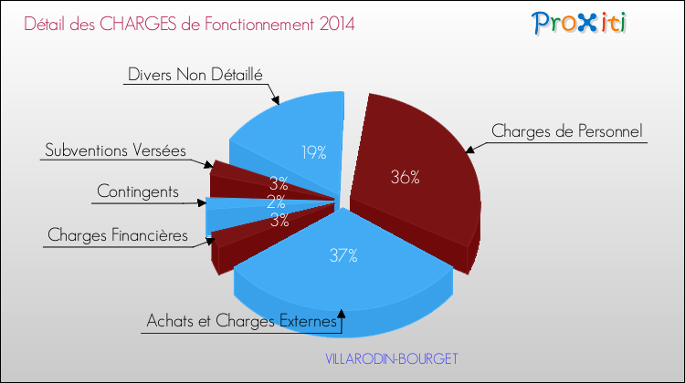 Décomposition des Charges de Fonctionnement 2014 de la commune de VILLARODIN-BOURGET Charges de Fonctionnement 2014 pour la commune de VILLARODIN-BOURGET