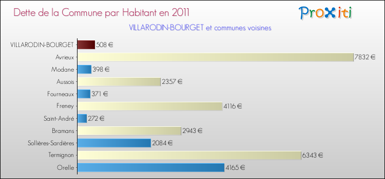 Dette par habitant de la commune en 2011 pour VILLARODIN-BOURGET et les communes proches Comparaison de la dette par habitant de la commune en 2011 pour VILLARODIN-BOURGET et les communes voisines