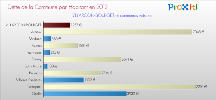 Dette par habitant de la commune en 2012 pour VILLARODIN-BOURGET et les communes proches Comparaison de la dette par habitant de la commune en 2012 pour VILLARODIN-BOURGET et les communes voisines