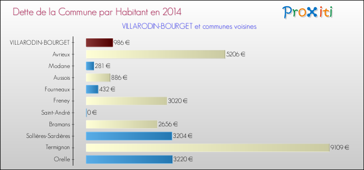 Dette par habitant de la commune en 2014 pour VILLARODIN-BOURGET et les communes proches Comparaison de la dette par habitant de la commune en 2014 pour VILLARODIN-BOURGET et les communes voisines