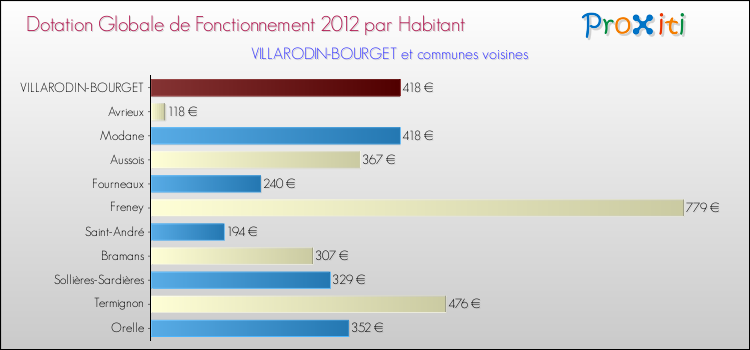 Montant des dotations globales de fonctionnement DGF par Habitant pour VILLARODIN-BOURGET et les communes proches Comparaison des des dotations globales de fonctionnement DGF par habitant pour VILLARODIN-BOURGET et les communes voisines