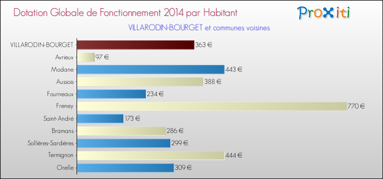Montant des dotations globales de fonctionnement DGF par Habitant pour VILLARODIN-BOURGET et les communes proches en 2014. Comparaison des des dotations globales de fonctionnement DGF par habitant pour VILLARODIN-BOURGET et les communes voisines en 2014.
