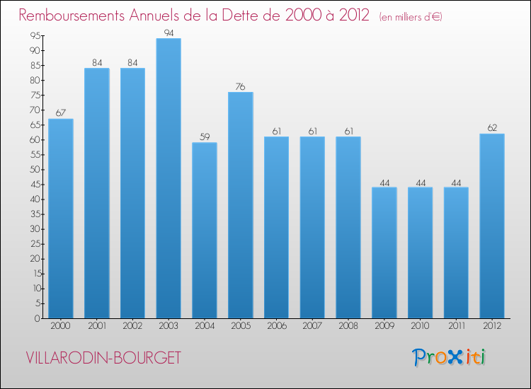 Evolution de l'annuité de la dette pour la commune de VILLARODIN-BOURGET de 2000 à 2012 Annuités de la dette pour VILLARODIN-BOURGET de 2000 à 2012