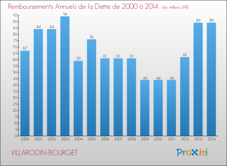 Evolution de l'annuité de la dette pour la commune de VILLARODIN-BOURGET de 2000 à 2014 Annuités de la dette pour VILLARODIN-BOURGET de 2000 à 2014