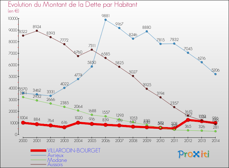 Evolution de la dette par habitant pour la commune de VILLARODIN-BOURGET et les communes proches de 2000 à 2014 Comparaison de la dette par habitant pour VILLARODIN-BOURGET et les communes voisines de 2000 à 2014