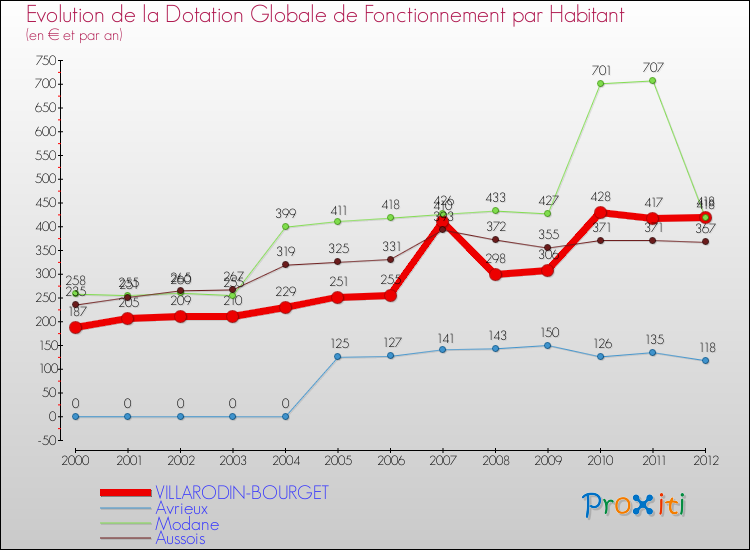 Evolution et montant de la dotation globale de fonctionnement par Habitant pour VILLARODIN-BOURGET et les communes proches Comparaison des dotations globales de fonctionnement par habitant pour VILLARODIN-BOURGET et les communes voisines