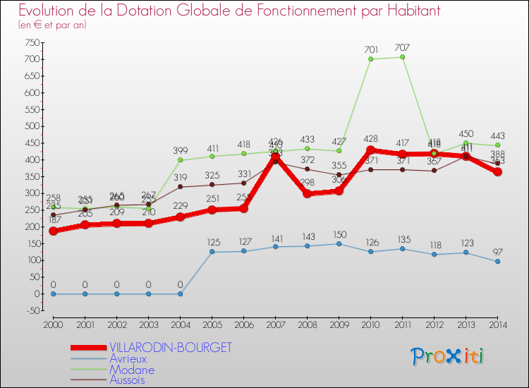 Evolution et montant de la dotation globale de fonctionnement par Habitant pour VILLARODIN-BOURGET et les communes proches de 2000 à 2014. Comparaison des dotations globales de fonctionnement par habitant pour VILLARODIN-BOURGET et les communes voisines de 2000 à 2014.
