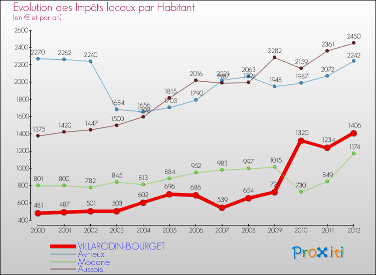 Evolution et montant des impôts locaux par Habitant pour VILLARODIN-BOURGET et les communes proches Comparaison des impôts locaux par habitant pour VILLARODIN-BOURGET et les communes voisines