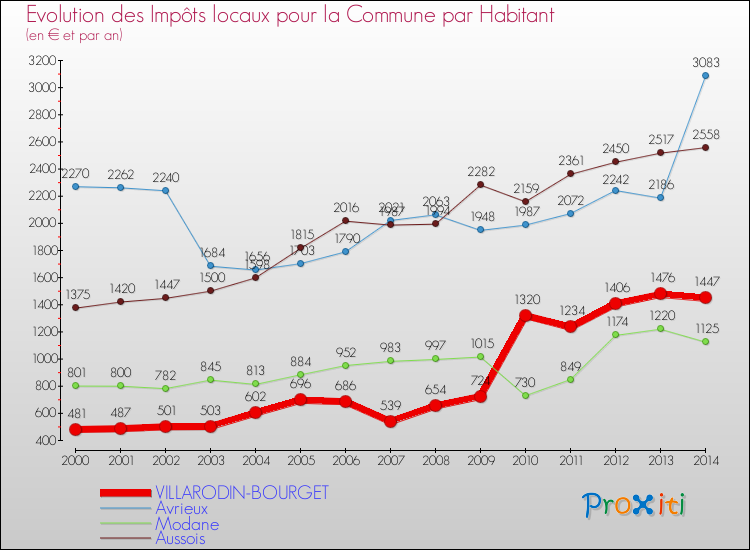 Evolution et montant des impôts locaux par Habitant pour VILLARODIN-BOURGET et les communes proches de 2000 à 2014 Comparaison des impôts locaux par habitant pour VILLARODIN-BOURGET et les communes voisines de 2000 à 2014