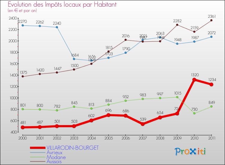 Evolution et montant des impôts locaux par Habitant pour VILLARODIN-BOURGET et les communes proches Comparaison des impôts locaux par habitant pour VILLARODIN-BOURGET et les communes voisines