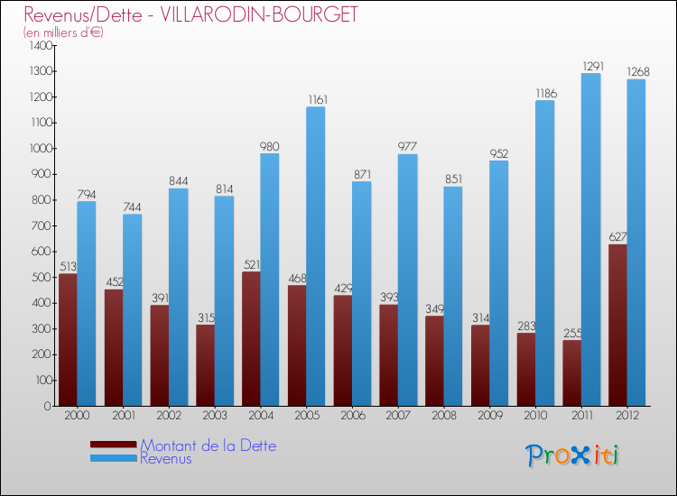 Evolution comparée de la dette et des revenus pour la commune de VILLARODIN-BOURGET de 2000 à 2012 Comparaison de la dette et des revenus pour VILLARODIN-BOURGET de 2000 à 2012