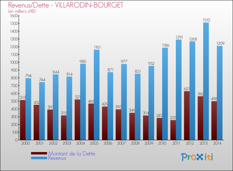 Evolution comparée de la dette et des revenus pour la commune de VILLARODIN-BOURGET de 2000 à 2014 Comparaison de la dette et des revenus pour VILLARODIN-BOURGET de 2000 à 2014