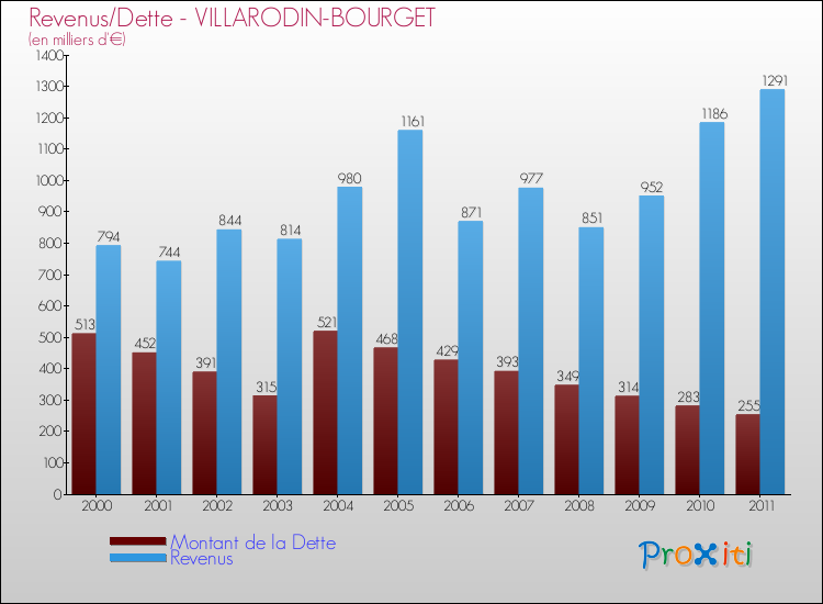 Evolution comparée de la dette et des revenus pour la commune de VILLARODIN-BOURGET de 2000 à 2011 Comparaison de la dette et des revenus pour VILLARODIN-BOURGET de 2000 à 2011