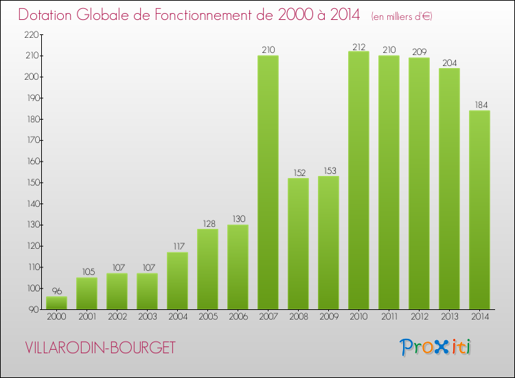 Evolution du montant de la Dotation Globale de Fonctionnement pour la commune de VILLARODIN-BOURGET de 2000 à 2014 Evolution du montant de la Dotation Globale de Fonctionnement pour VILLARODIN-BOURGET de 2000 à 2014