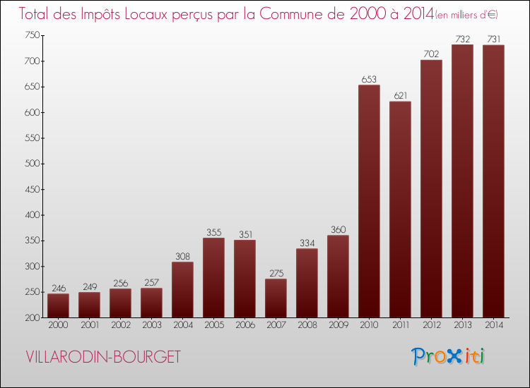 Evolution des Impôts Locaux pour la commune de VILLARODIN-BOURGET de 2000 à 2014 Evolution des Impôts Locaux pour VILLARODIN-BOURGET de 2000 à 2014