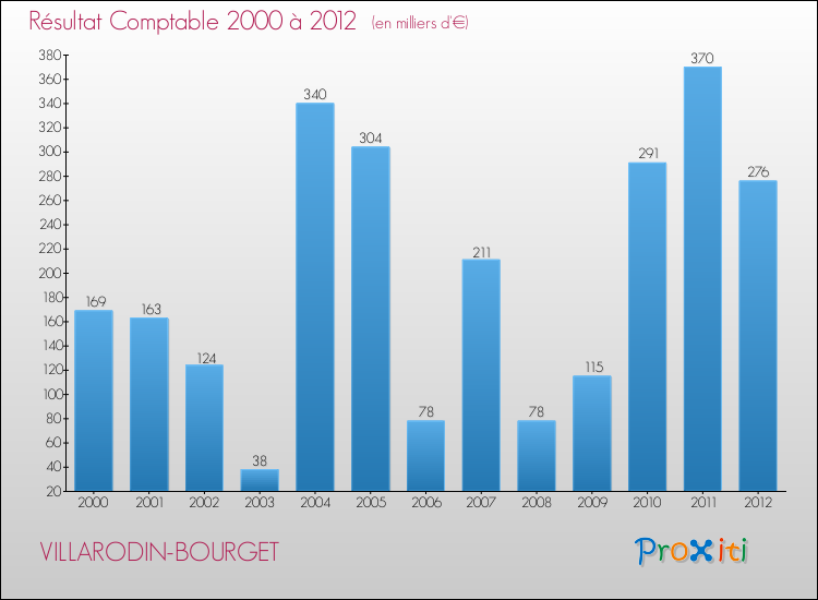 Evolution du résultat comptable pour la commune de VILLARODIN-BOURGET de 2000 à 2012 Evolution du résultat comptable pour VILLARODIN-BOURGET de 2000 à 2012