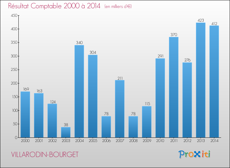 Evolution du résultat comptable pour la commune de VILLARODIN-BOURGET de 2000 à 2014 Evolution du résultat comptable pour VILLARODIN-BOURGET de 2000 à 2014