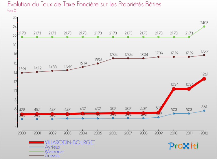 Evolution du taux de la taxe foncière sur le bati pour VILLARODIN-BOURGET et les communes proches de 2000 à 2012 Comparaison des taux de taxe foncière sur le bati pour VILLARODIN-BOURGET et les communes voisines de 2000 à 2012