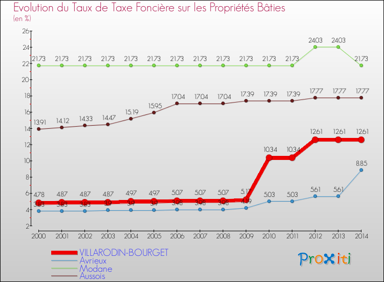 Evolution du taux de la taxe foncière sur le bati pour VILLARODIN-BOURGET et les communes proches de 2000 à 2014 Comparaison des taux de taxe foncière sur le bati pour VILLARODIN-BOURGET et les communes voisines de 2000 à 2014