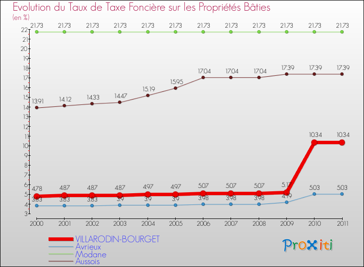 Evolution du taux de la taxe foncière sur le bati pour VILLARODIN-BOURGET et les communes proches Comparaison des taux de taxe foncière sur le bati pour VILLARODIN-BOURGET et les communes voisines