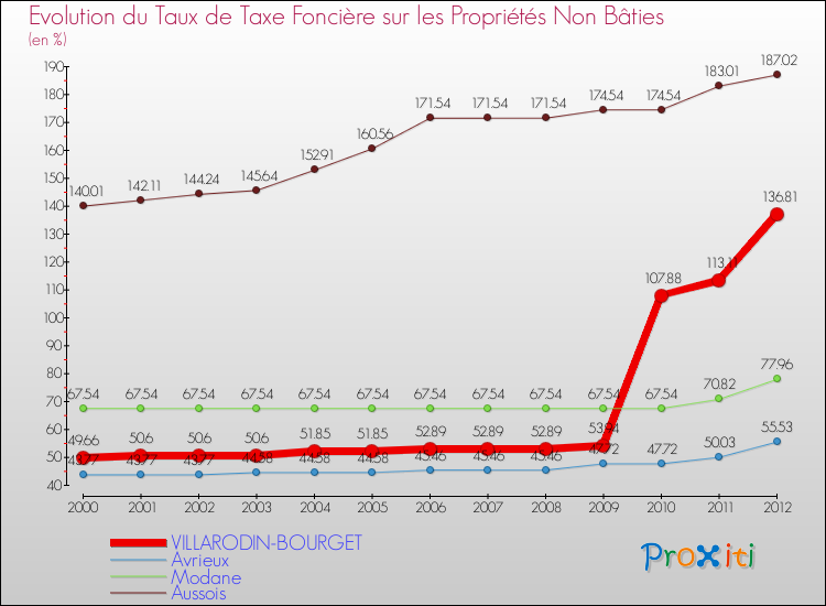 Evolution du taux de la taxe foncière sur les immeubles et terrains non batis pour VILLARODIN-BOURGET et les communes proches de 2000 à 2012 Comparaison des taux de la taxe foncière sur les immeubles et terrains non batis pour VILLARODIN-BOURGET et les communes voisines de 2000 à 2012