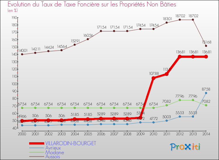 Evolution du taux de la taxe foncière sur les immeubles et terrains non batis pour VILLARODIN-BOURGET et les communes proches de 2000 à 2014 Comparaison des taux de la taxe foncière sur les immeubles et terrains non batis pour VILLARODIN-BOURGET et les communes voisines de 2000 à 2014