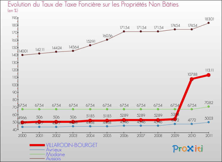 Evolution du taux de la taxe foncière sur les immeubles et terrains non batis pour VILLARODIN-BOURGET et les communes proches Comparaison des taux de la taxe foncière sur les immeubles et terrains non batis pour VILLARODIN-BOURGET et les communes voisines