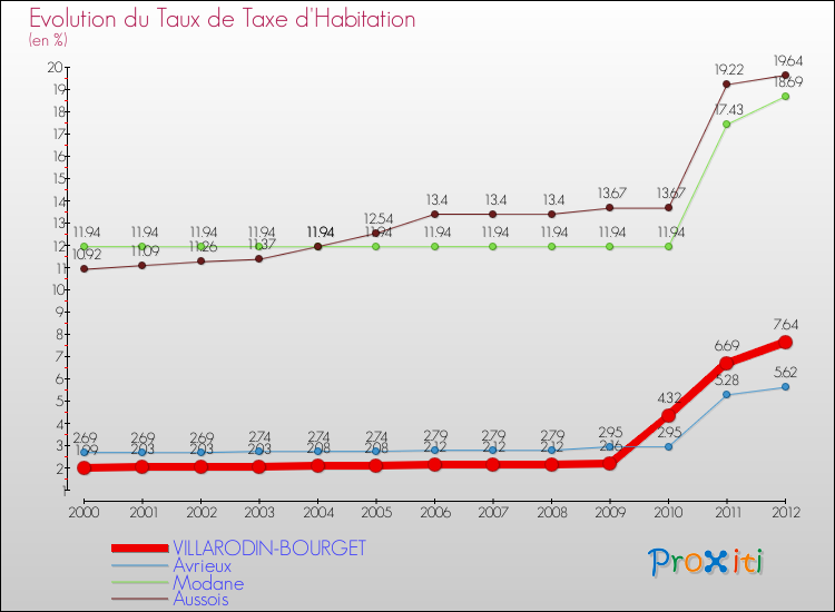 Evolution du taux de la taxe d'habitation pour VILLARODIN-BOURGET et les communes proches Comparaison des taux de la taxe d'habitation pour VILLARODIN-BOURGET et les communes voisines