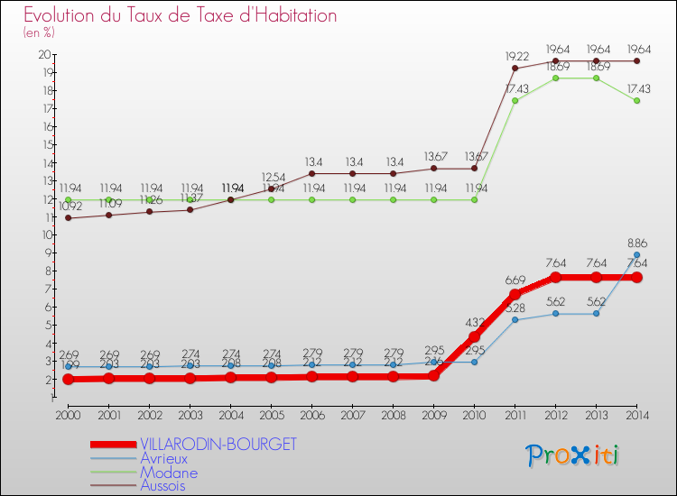 Evolution du taux de la taxe d'habitation pour VILLARODIN-BOURGET et les communes proches de 2000 à 2014 Comparaison des taux de la taxe d'habitation pour VILLARODIN-BOURGET et les communes voisines de 2000 à 2014