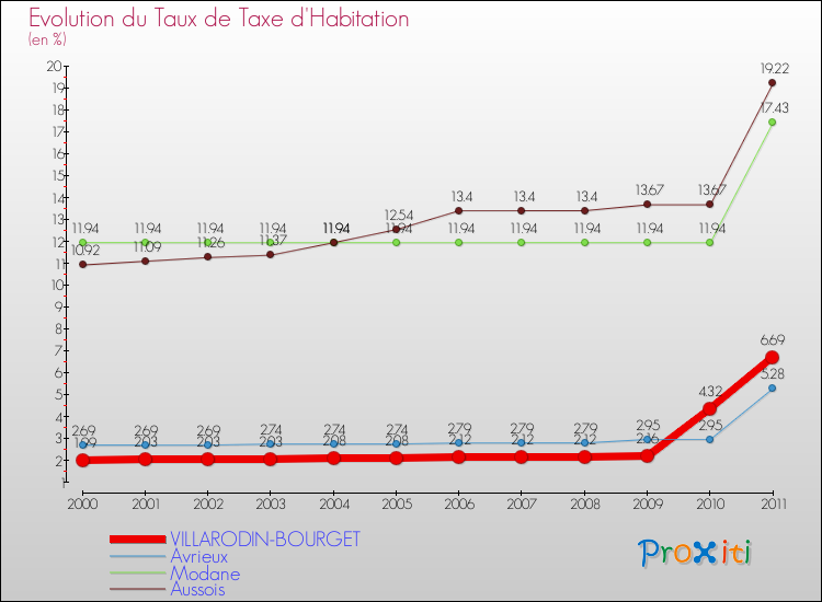 Evolution du taux de la taxe d'habitation pour VILLARODIN-BOURGET et les communes proches Comparaison des taux de la taxe d'habitation pour VILLARODIN-BOURGET et les communes voisines