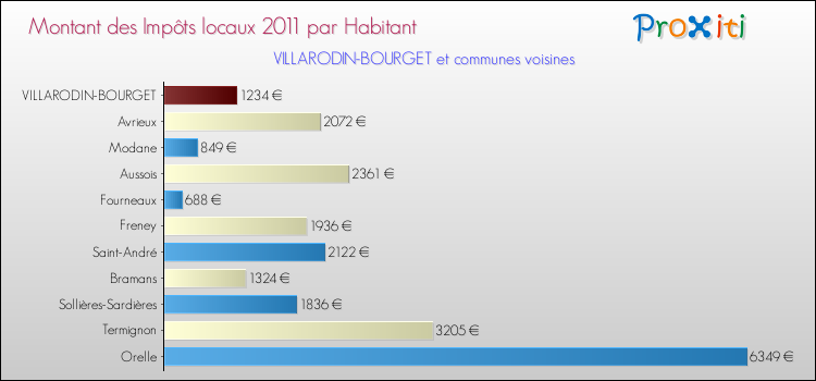 Montant des impôts locaux par Habitant pour VILLARODIN-BOURGET et les communes proches Comparaison des impôts locaux par habitant pour VILLARODIN-BOURGET et les communes voisines