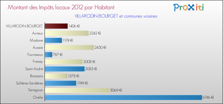 Montant des impôts locaux par Habitant pour VILLARODIN-BOURGET et les communes proches Comparaison des impôts locaux par habitant pour VILLARODIN-BOURGET et les communes voisines