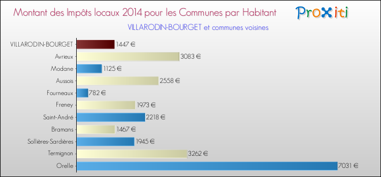 Montant des impôts locaux par Habitant pour VILLARODIN-BOURGET et les communes proches en 2014 Comparaison des impôts locaux par habitant pour VILLARODIN-BOURGET et les communes voisines en 2014
