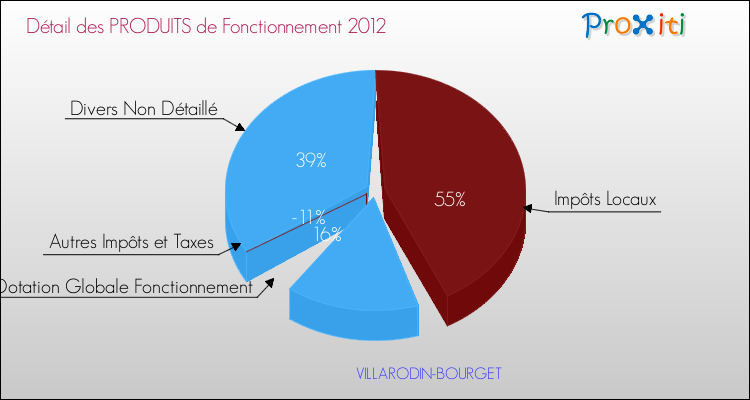 Décomposition du Budget de Fonctionnement 2012 de la commune de VILLARODIN-BOURGET Budget de Fonctionnement 2012 pour la commune de VILLARODIN-BOURGET
