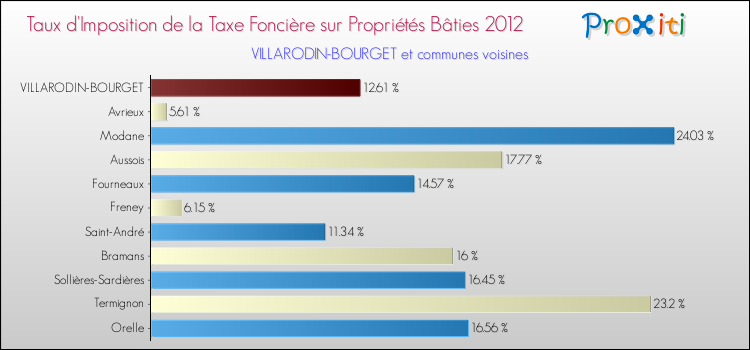 Taux d'imposition de la taxe foncière sur le bati 2012 pour VILLARODIN-BOURGET et les communes proches Comparaison des taux d'imposition de la taxe foncière sur le bati 2012 pour VILLARODIN-BOURGET et les communes voisines