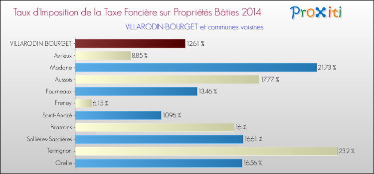 Taux d'imposition de la taxe foncière sur le bati 2014 pour VILLARODIN-BOURGET et les communes proches Comparaison des taux d'imposition de la taxe foncière sur le bati 2014 pour VILLARODIN-BOURGET et les communes voisines