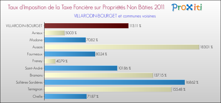 Taux d'imposition de la taxe foncière sur les immeubles et terrains non batis 2011 pour VILLARODIN-BOURGET et les communes proches Comparaison des taux d'imposition de la taxe foncière sur les immeubles et terrains non batis 2011 pour VILLARODIN-BOURGET et les communes voisines