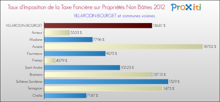 Taux d'imposition de la taxe foncière sur les immeubles et terrains non batis 2012 pour VILLARODIN-BOURGET et les communes proches Comparaison des taux d'imposition de la taxe foncière sur les immeubles et terrains non batis 2012 pour VILLARODIN-BOURGET et les communes voisines