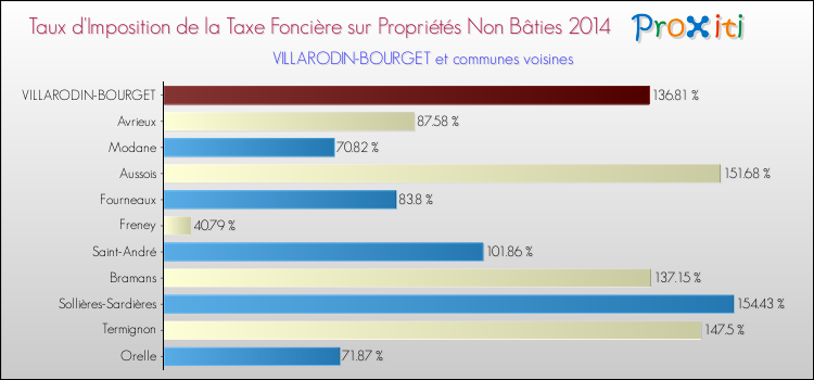 Taux d'imposition de la taxe foncière sur les immeubles et terrains non batis 2014 pour VILLARODIN-BOURGET et les communes proches Comparaison des taux d'imposition de la taxe foncière sur les immeubles et terrains non batis 2014 pour VILLARODIN-BOURGET et les communes voisines
