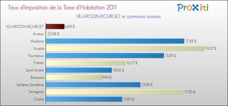 Taux d'imposition de la taxe d'habitation 2011 pour VILLARODIN-BOURGET et les communes proches Comparaison des taux d'imposition de la taxe d'habitation 2011 pour VILLARODIN-BOURGET et les communes voisines