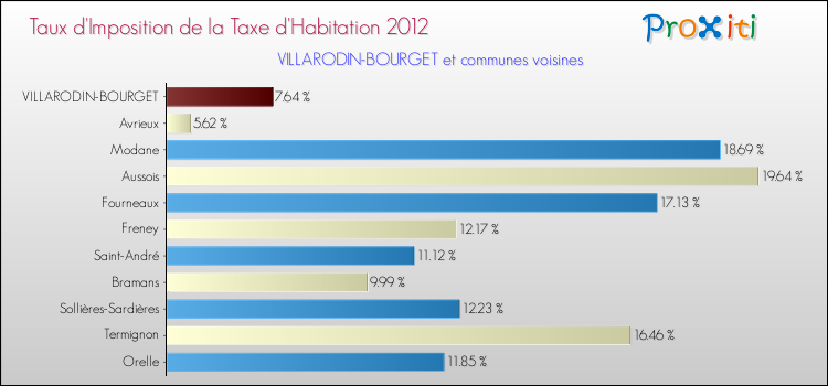 Taux d'imposition de la taxe d'habitation 2012 pour VILLARODIN-BOURGET et les communes proches Comparaison des taux d'imposition de la taxe d'habitation 2012 pour VILLARODIN-BOURGET et les communes voisines