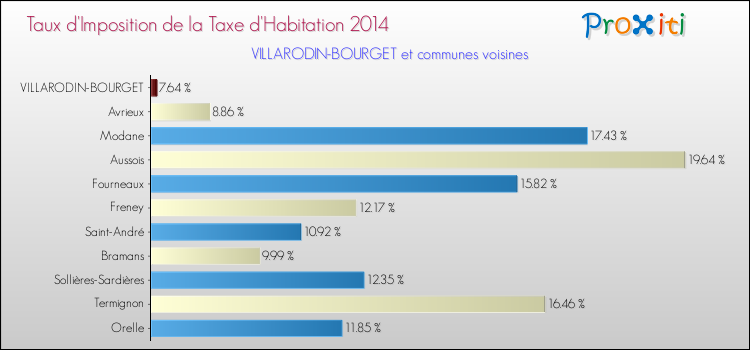 Taux d'imposition de la taxe d'habitation 2014 pour VILLARODIN-BOURGET et les communes proches Comparaison des taux d'imposition de la taxe d'habitation 2014 pour VILLARODIN-BOURGET et les communes voisines
