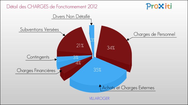 Décomposition des Charges de Fonctionnement 2012 de la commune de VILLAROGER Charges de Fonctionnement 2012 pour la commune de VILLAROGER